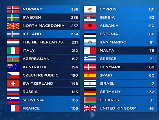 טבלת הניקוד העדכנית