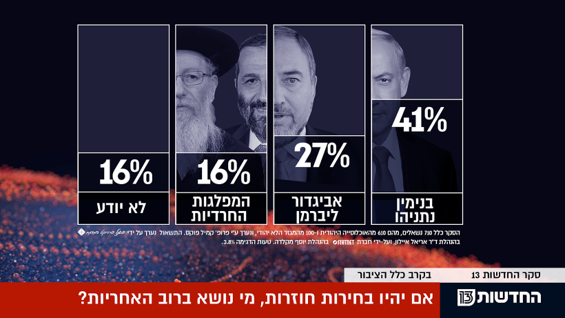 סקר חדשות 13: אם יהיו בחירות חוזרות, מי נושא ברוב האחריות?