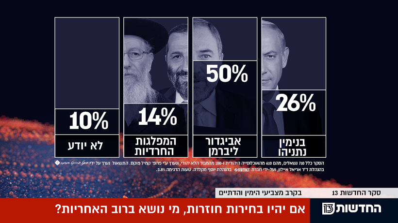 סקר חדשות 13: אם יהיו בחירות חוזרות, מי נושא ברוב האחריות?