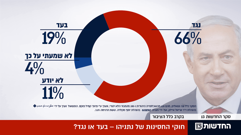 סקר חדשות 13: חוקי החסינות של נתניהו - בעד או נגד?