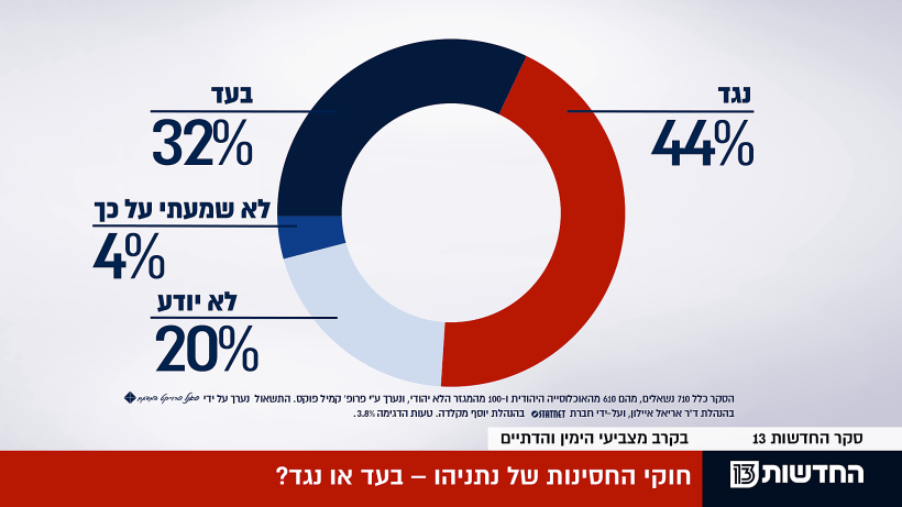 סקר חדשות 13: חוקי החסינות של נתניהו - בעד או נגד?