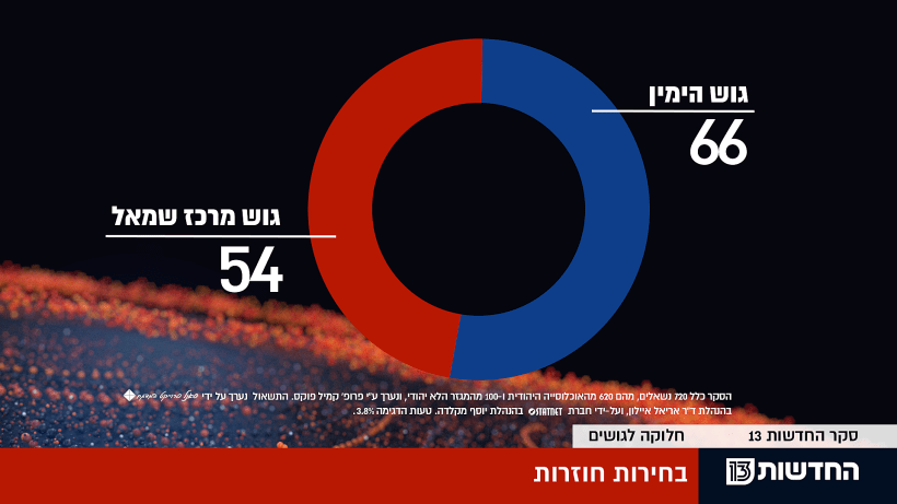 בחירות 2019 - סקר גושים