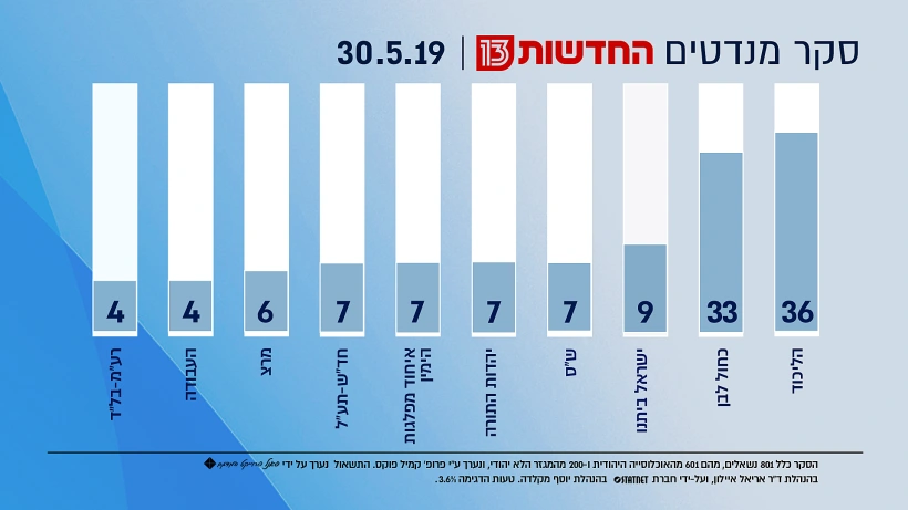 סקר מנדטים - חדשות 13 - 30.05.19