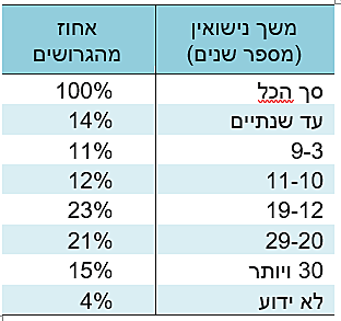 התפלגות גירושים