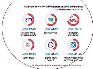 שיעור התלונות המוצדקות