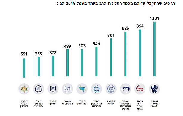 מספר התלונות הגבוה ביותר