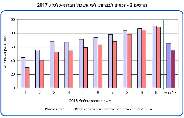 זכאים לבגרות