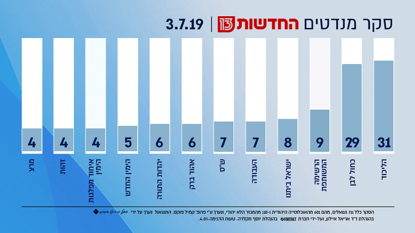 סקר מנדטים - 3.7.19
