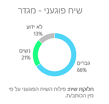 שיח פוגעני - חלוקה לפי מגדר