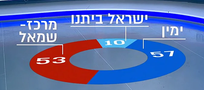 סקר גושים - חדשות 13