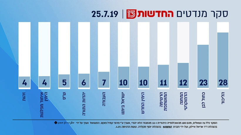 סקר מנדטים - חדשות 13