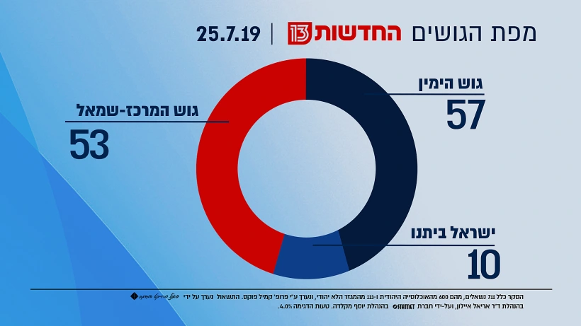 סקר גושים - חדשות 13
