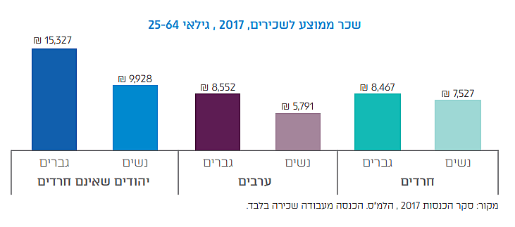 ממוצע השכר במשק לפי חלוקה לאוכלוסיות