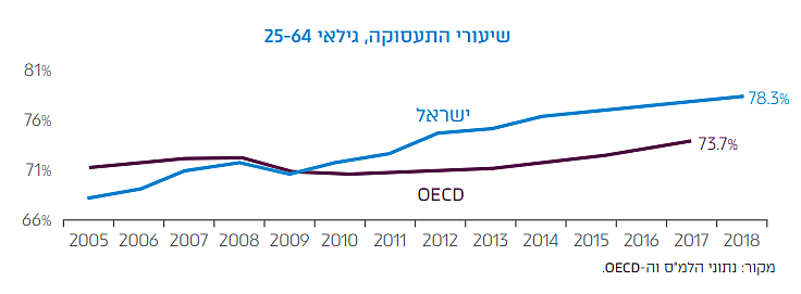 שיעור התעסוקה במשק לפי חלוקה לאוכלוסיות