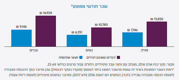 ממוצע השכר החודשי במשק של יוצאי אתיופיה