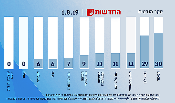 סקר מנדטים - 1.8.19