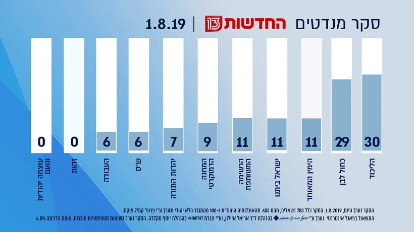 סקר מנדטים 1.8.19