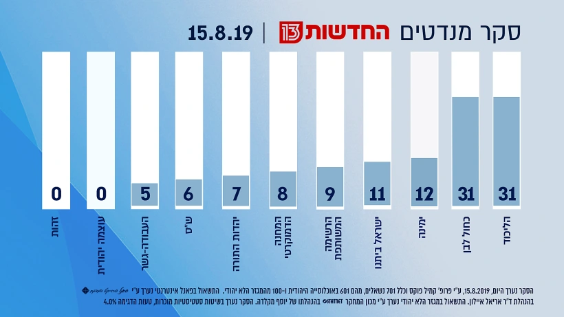 סקר מנדטים - 15.8.19