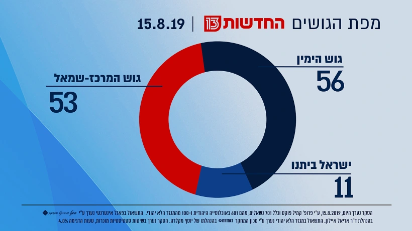 מפת הגושים - 15.8.19