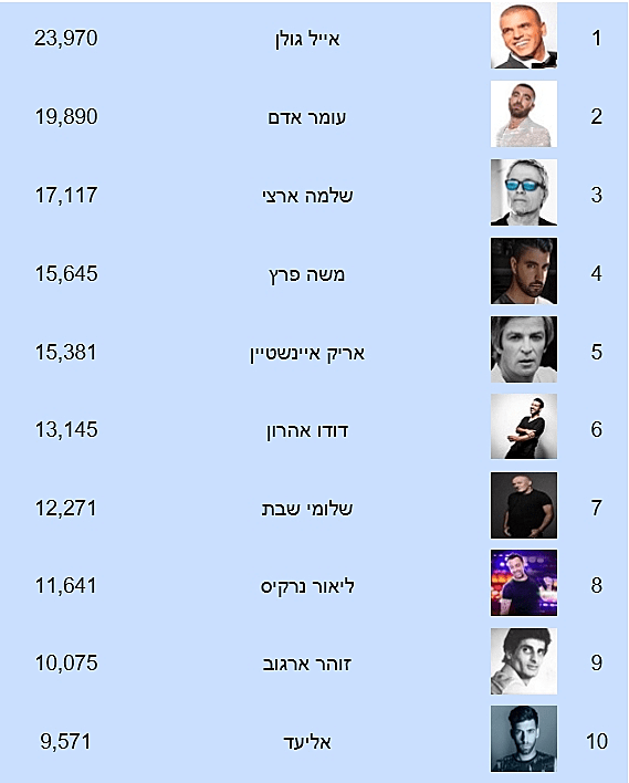 הזמרים הכי מושמעים (מדיה פרוסט )