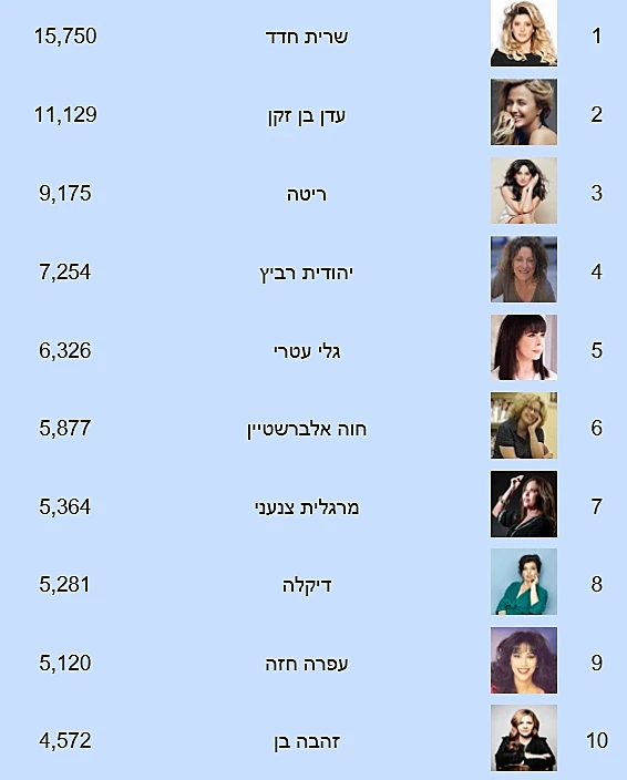 הזמרות הכי מושמעות (מדיה פרוסט )