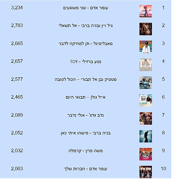השירים הכי מושמעים תשע
