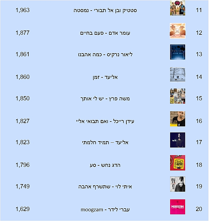 השירים הכי מושמעים תשע