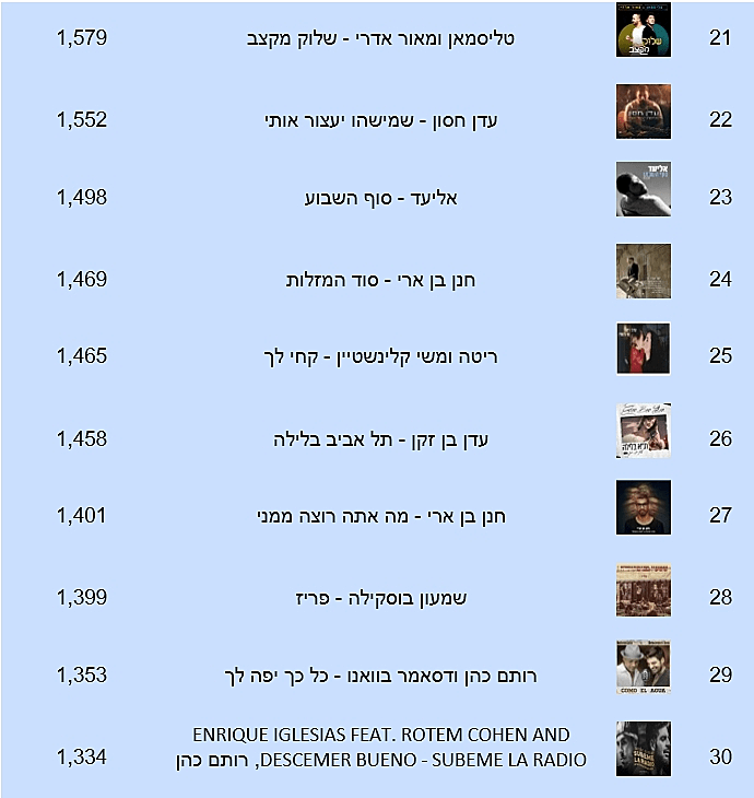 השירים הכי מושמעים תשע