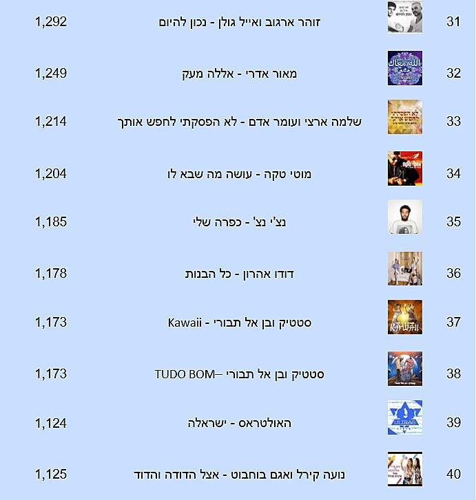 השירים הכי מושמעים תשע
