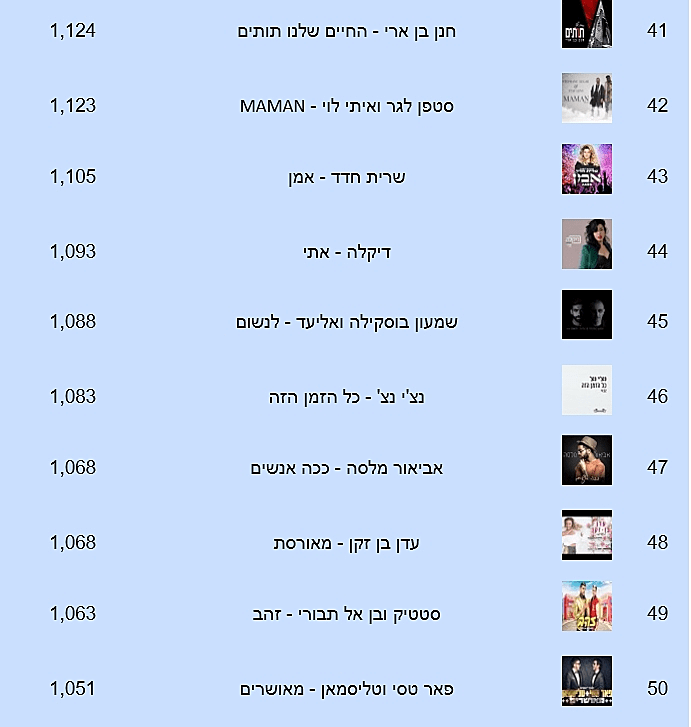 השירים הכי מושמעים תשע