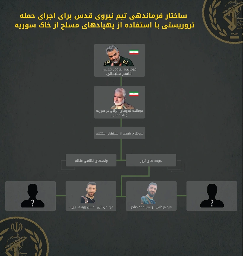 מבנה הפיקוד על חוללית כוח קדס לביצוע פיגוע רחפנים מסוריה בפרסית