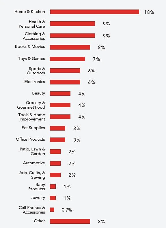 מה מוכרים מעדיפים למכור באמזון?