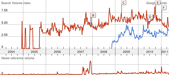 על פי גוגל טרנדס יש ביקוש לטורנטים וצפיה ישירה