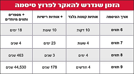 הזמן שנדרש להאקר לפרוץ סיסמה