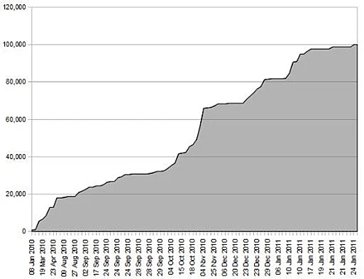 גרף: עליה במספר הנתבעים בשיתוף קבצים