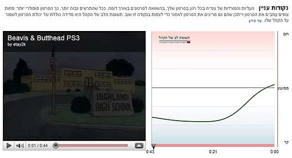 סטטיסטיקות ביוטיוב