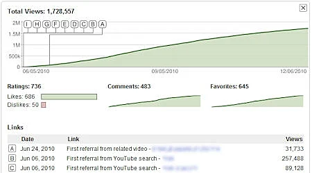 גרף צפיות ותגובות של סרטון ביוטיוב