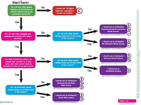 Creative Commons Flowchart
