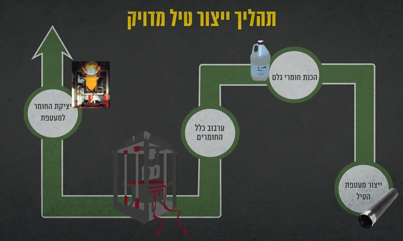 תהליך ייצור טיל מדויק