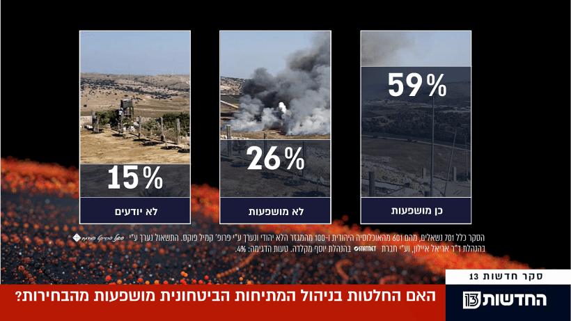 סקר השפעת המתיחות הביטחונית על תוצאות הבחירות