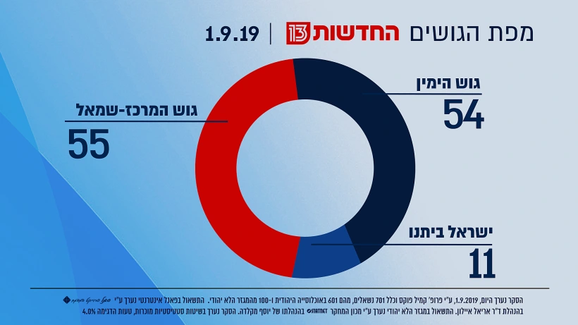 מפת הגושים - 1.9.19