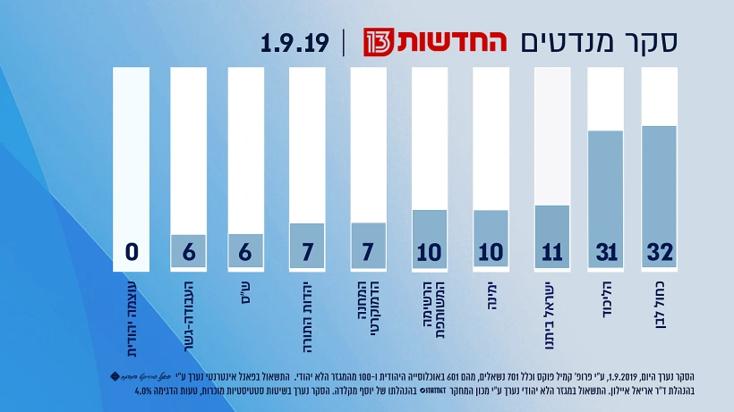 סקר מנדטים - 1.9.19