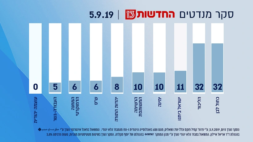 סקר מנדטים, 5.9.19