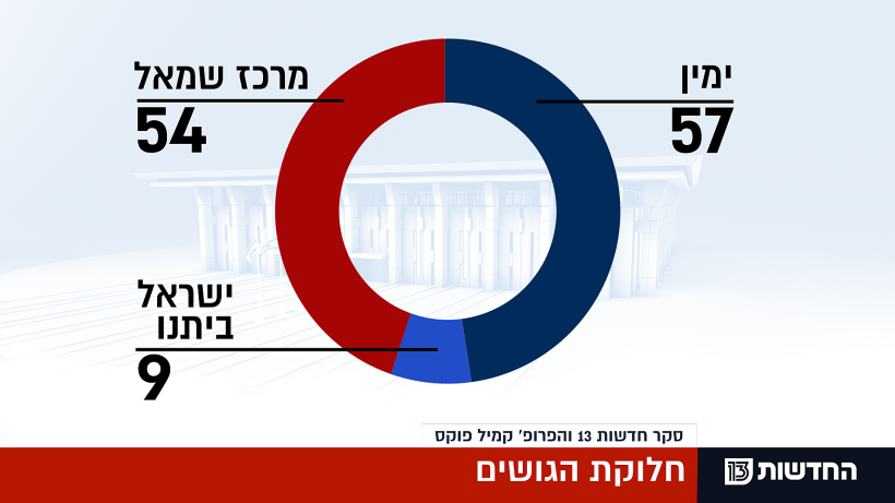 סקר חדשות 13 - 10.09.19