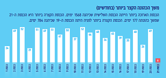נתונים על הכנסת ה-21