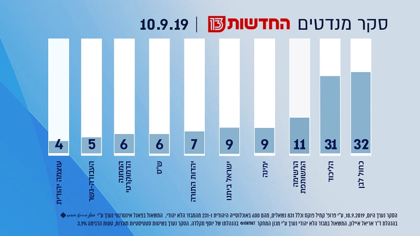 סקר מנדטים, 10.9.19