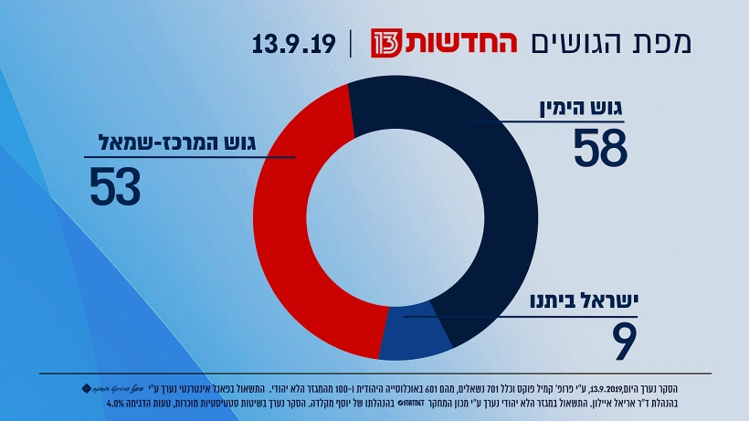 מפת הגושים - 13.9.19