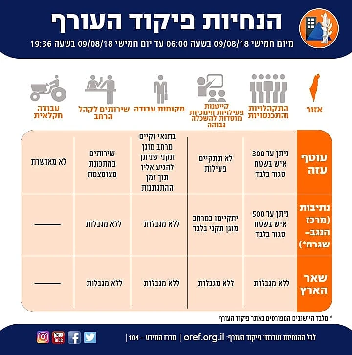 הנחיות פיקוד העורף