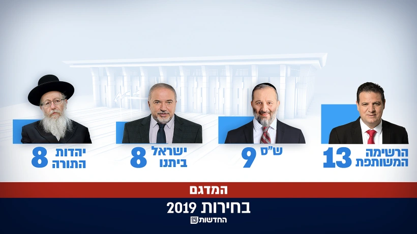 תוצאות מדגם חדשות 13