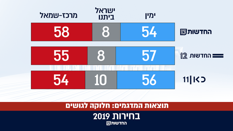 תוצאות הגושים במדגמים השונים
